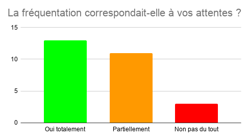 Attentes fréquentation