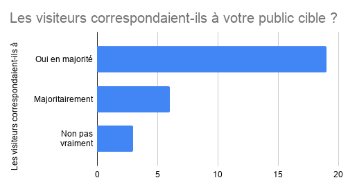Attentes public