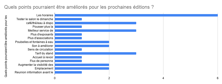Points à améliorer