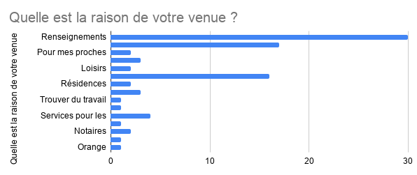 Raison de la venue